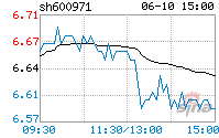 金年会体育煤电(600971)分时图